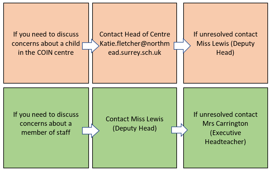 Contact with COIN centre staff