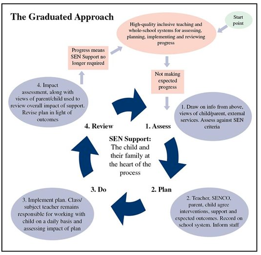 Graduated Approach chart