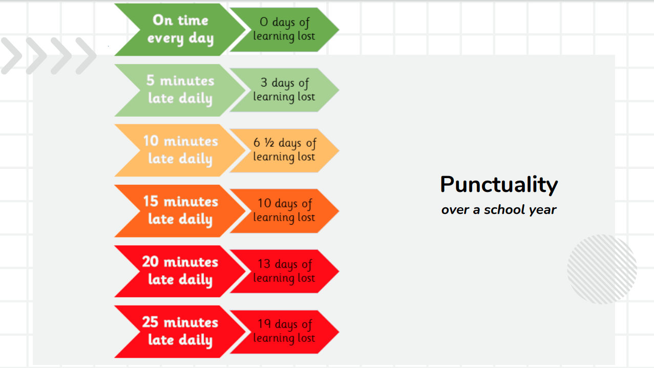 Punctuality chart