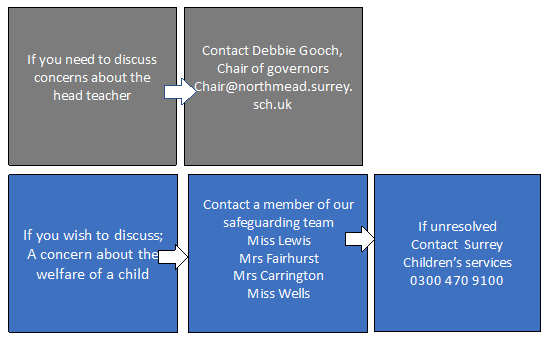 Contact with School Governors