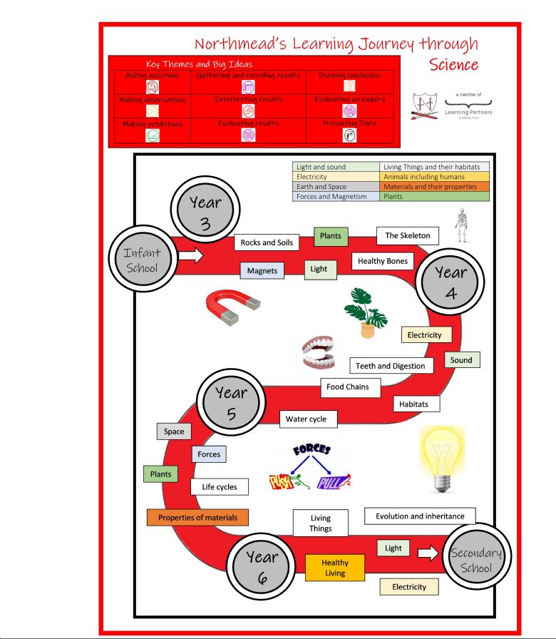 plan of science taught in year groups